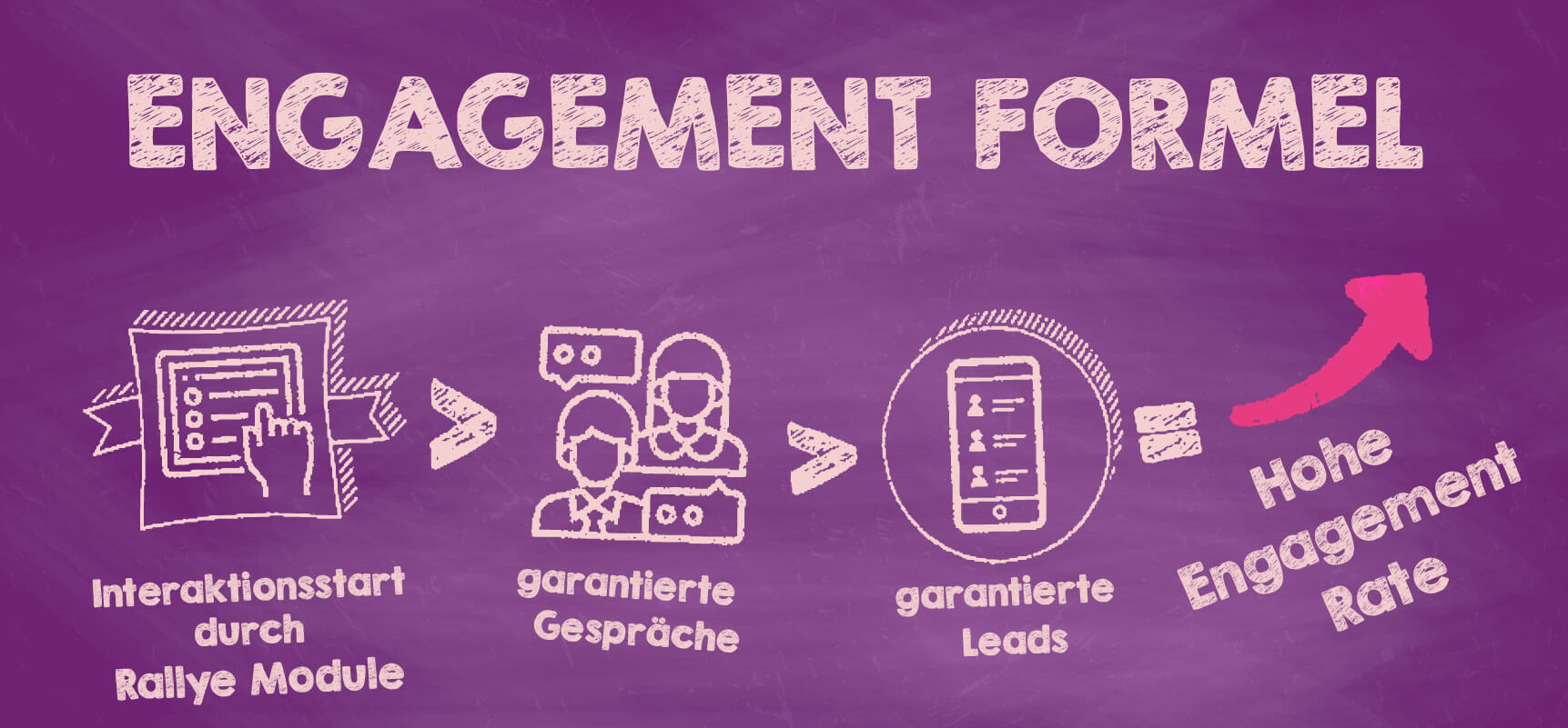 Darstellung des optimalen Engagement Marketings mittels einer Formel, bestehend aus aufeinander folgenden Icons.